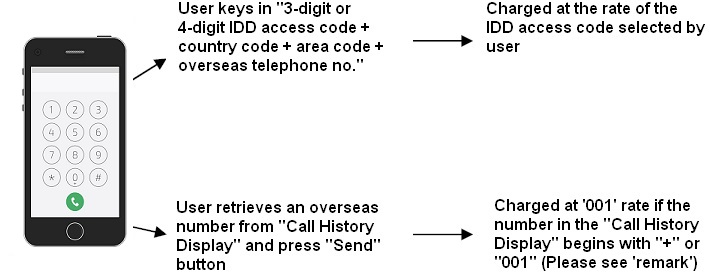 Diagram illustrates how IDD calls are charged