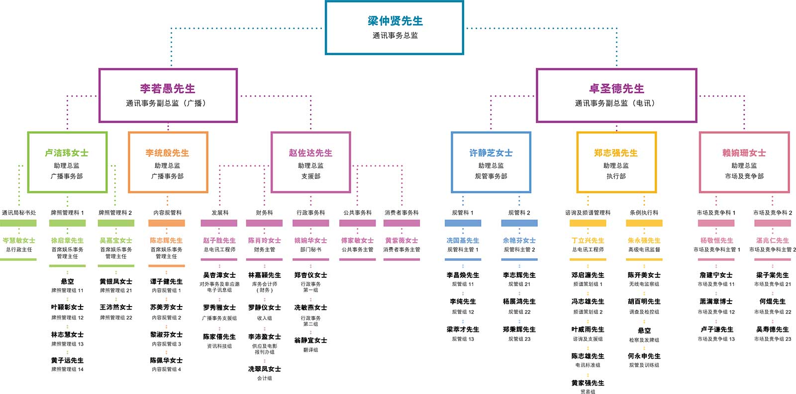 组织架构