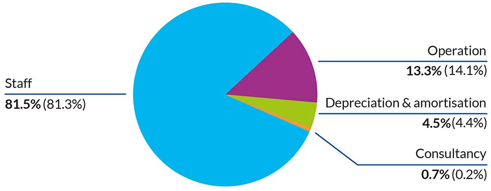 Expenditure